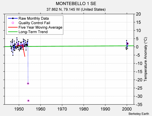 MONTEBELLO 1 SE Raw Mean Temperature