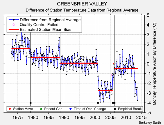 GREENBRIER VALLEY difference from regional expectation