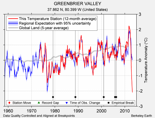 GREENBRIER VALLEY comparison to regional expectation