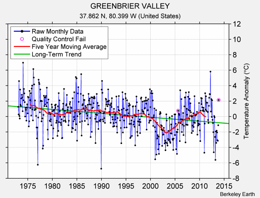 GREENBRIER VALLEY Raw Mean Temperature