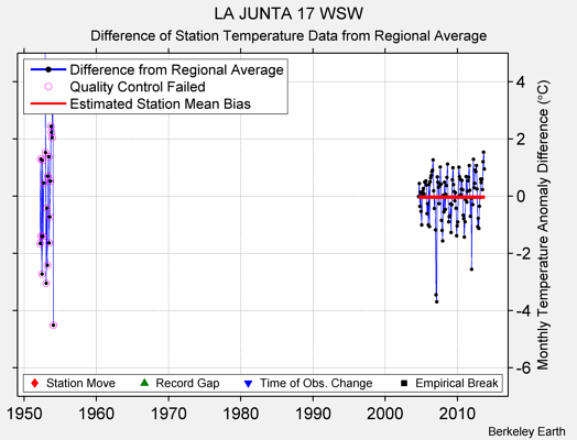 LA JUNTA 17 WSW difference from regional expectation