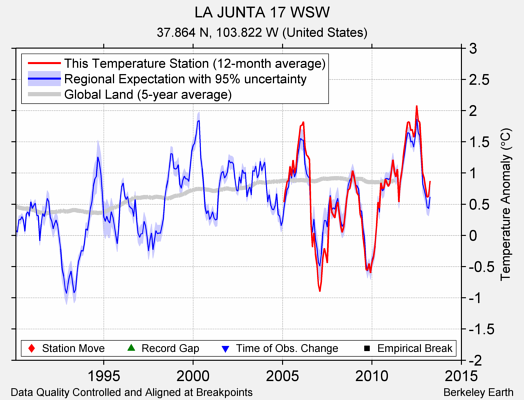 LA JUNTA 17 WSW comparison to regional expectation