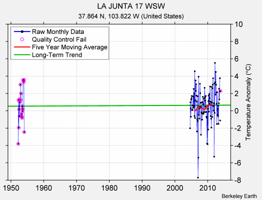 LA JUNTA 17 WSW Raw Mean Temperature