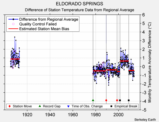ELDORADO SPRINGS difference from regional expectation