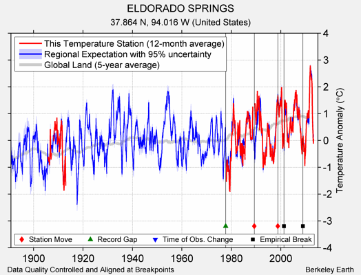 ELDORADO SPRINGS comparison to regional expectation