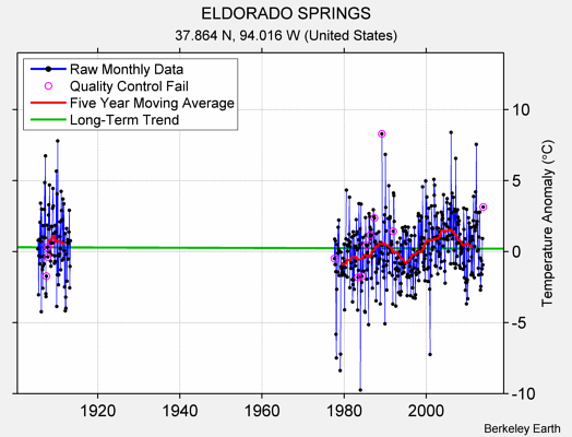 ELDORADO SPRINGS Raw Mean Temperature