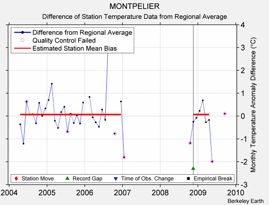 MONTPELIER difference from regional expectation