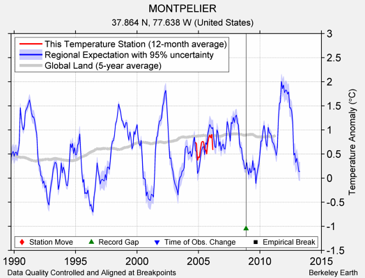 MONTPELIER comparison to regional expectation