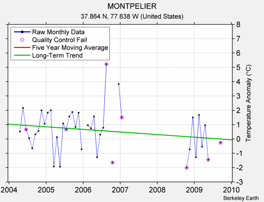 MONTPELIER Raw Mean Temperature