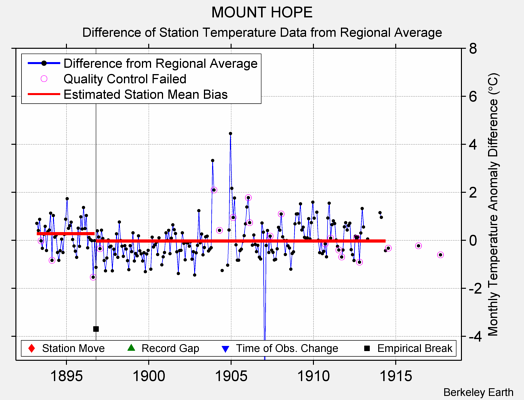 MOUNT HOPE difference from regional expectation