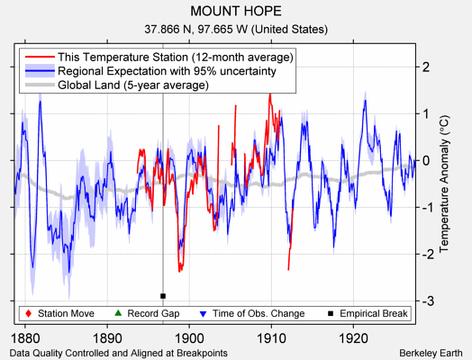 MOUNT HOPE comparison to regional expectation