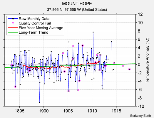 MOUNT HOPE Raw Mean Temperature