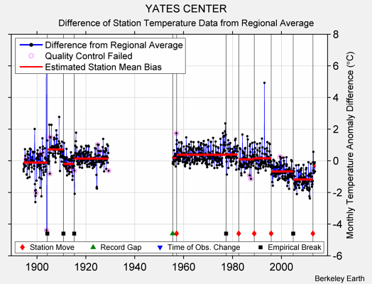 YATES CENTER difference from regional expectation