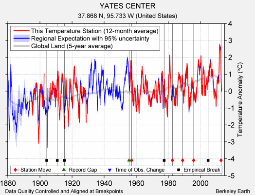 YATES CENTER comparison to regional expectation