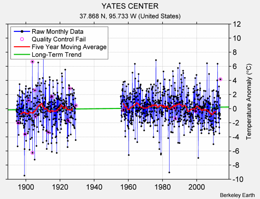 YATES CENTER Raw Mean Temperature