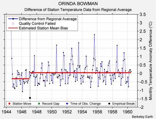 ORINDA BOWMAN difference from regional expectation