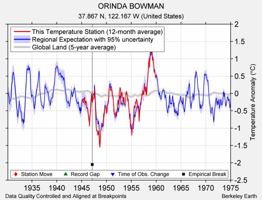 ORINDA BOWMAN comparison to regional expectation