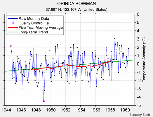 ORINDA BOWMAN Raw Mean Temperature