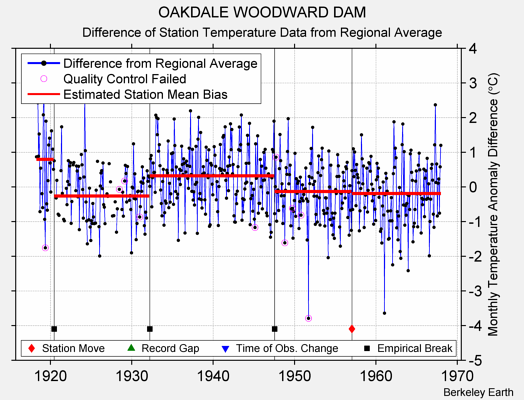 OAKDALE WOODWARD DAM difference from regional expectation