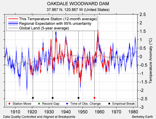 OAKDALE WOODWARD DAM comparison to regional expectation