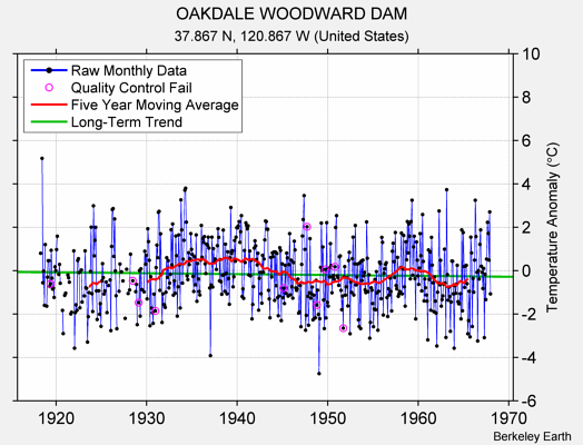 OAKDALE WOODWARD DAM Raw Mean Temperature