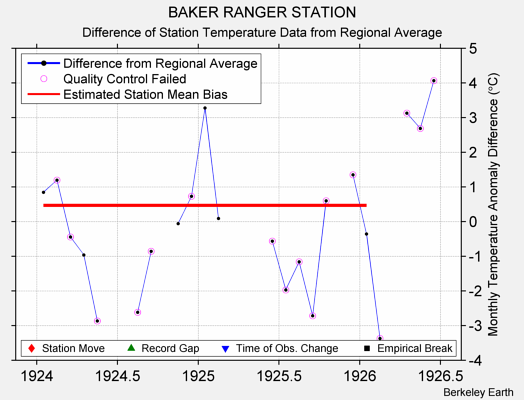 BAKER RANGER STATION difference from regional expectation