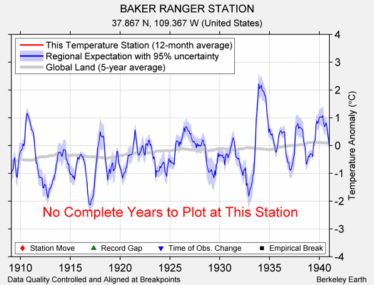 BAKER RANGER STATION comparison to regional expectation