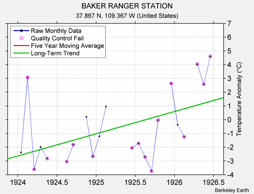 BAKER RANGER STATION Raw Mean Temperature