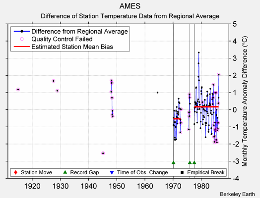 AMES difference from regional expectation