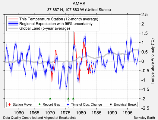 AMES comparison to regional expectation