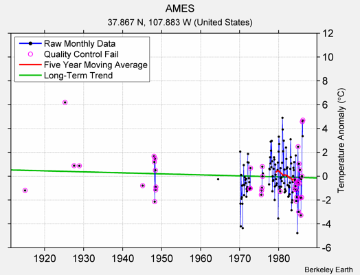 AMES Raw Mean Temperature