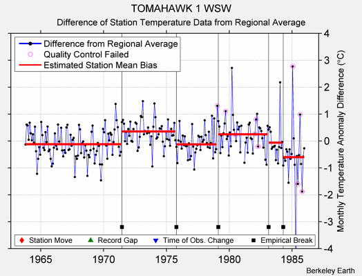 TOMAHAWK 1 WSW difference from regional expectation