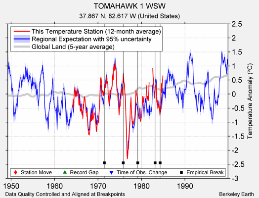 TOMAHAWK 1 WSW comparison to regional expectation