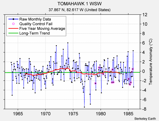 TOMAHAWK 1 WSW Raw Mean Temperature