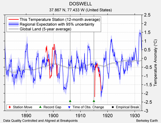 DOSWELL comparison to regional expectation