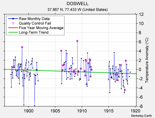 DOSWELL Raw Mean Temperature