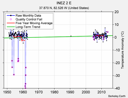 INEZ 2 E Raw Mean Temperature