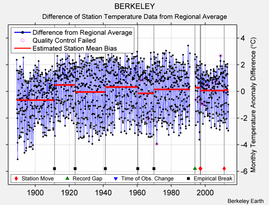 BERKELEY difference from regional expectation