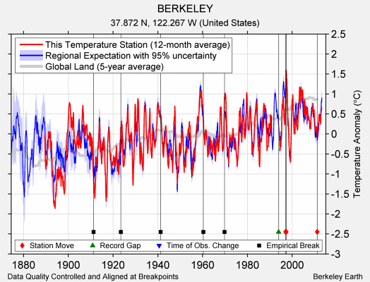 BERKELEY comparison to regional expectation