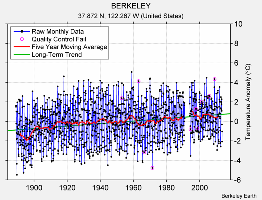 BERKELEY Raw Mean Temperature