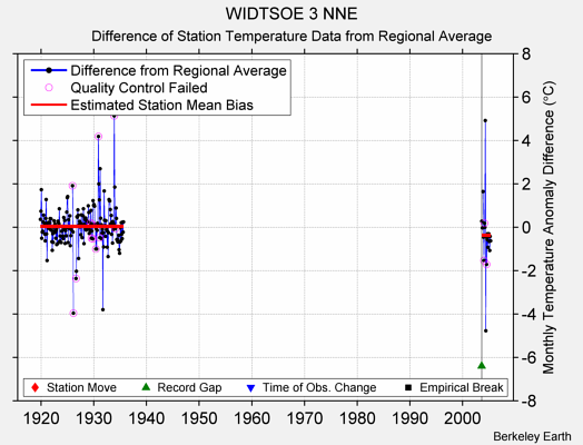 WIDTSOE 3 NNE difference from regional expectation