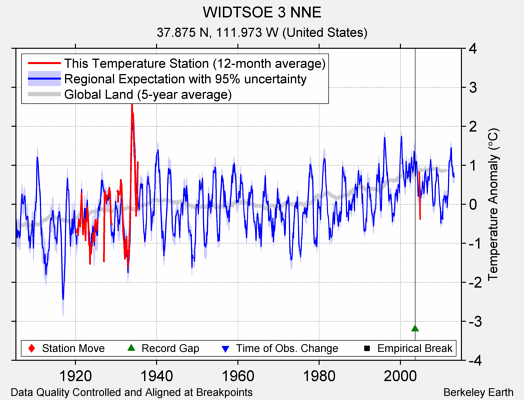 WIDTSOE 3 NNE comparison to regional expectation