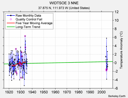 WIDTSOE 3 NNE Raw Mean Temperature