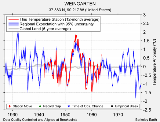 WEINGARTEN comparison to regional expectation