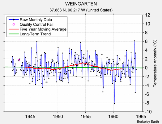 WEINGARTEN Raw Mean Temperature