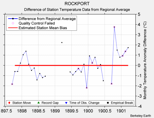 ROCKPORT difference from regional expectation