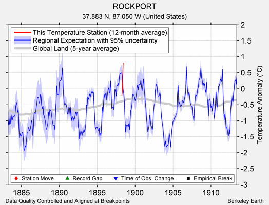 ROCKPORT comparison to regional expectation