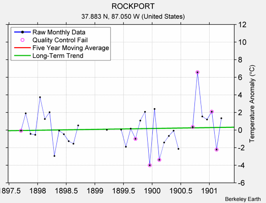 ROCKPORT Raw Mean Temperature