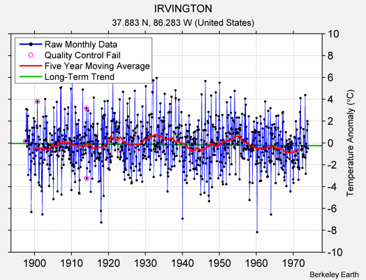 IRVINGTON Raw Mean Temperature