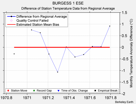 BURGESS 1 ESE difference from regional expectation